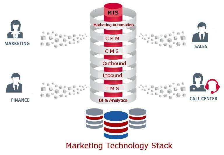 Marketing Technology Stack