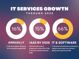 IT Services Growth