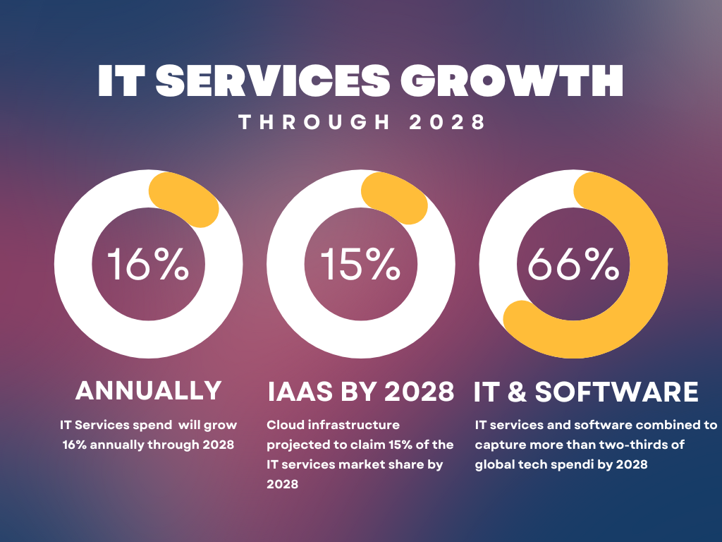 IT Services Growth: Annual growth 16%, Cloud Infrastruc market share 15%, IT & Software capture 66% of spend.